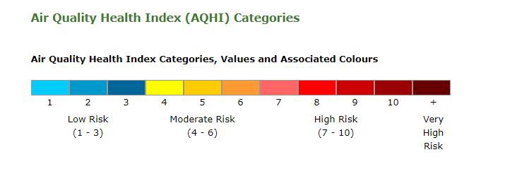 Air quality health index showing ratings for low risk from 1-3; moderate risk from 4-6; high risk from 7-10; very high risk over 10